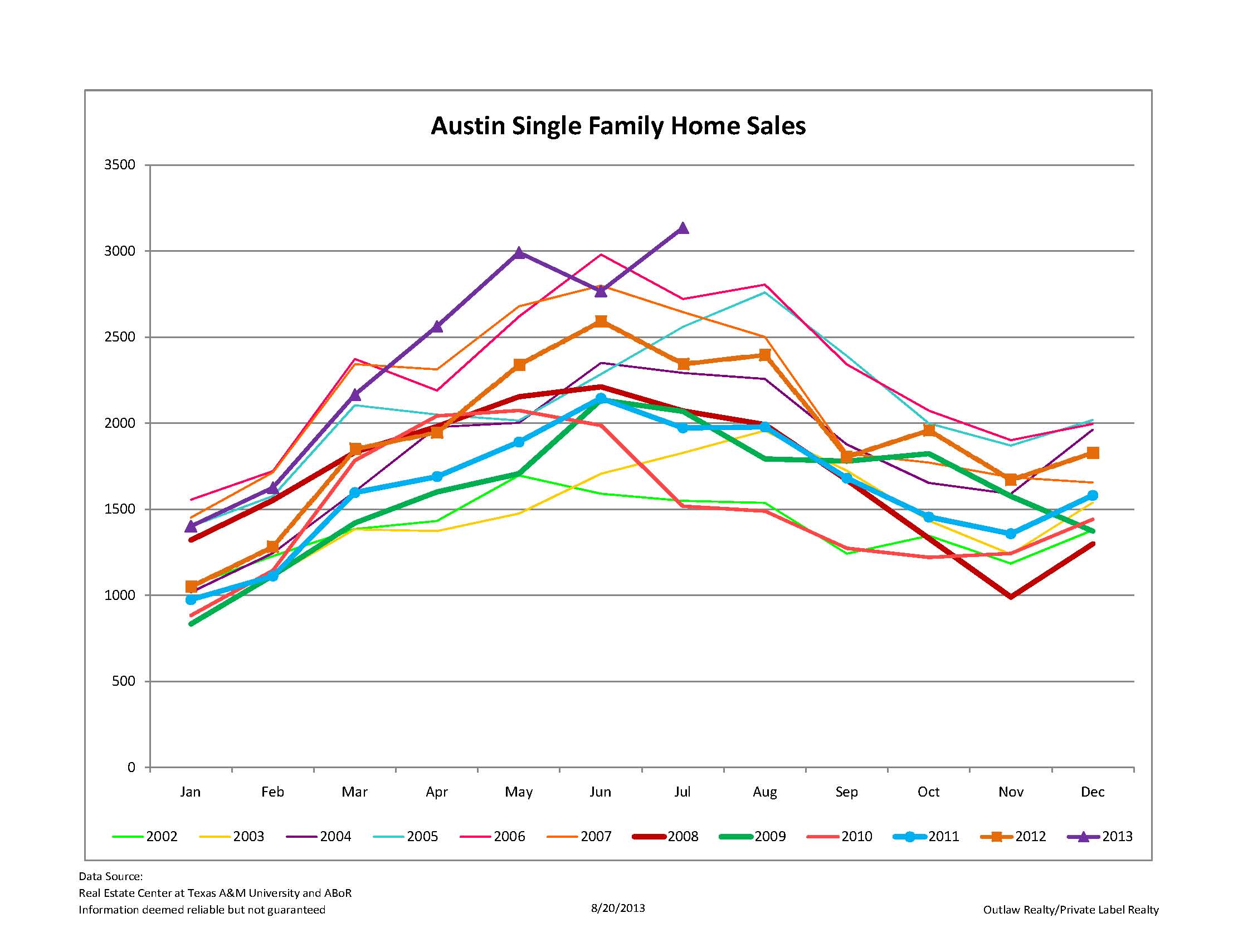 Austin Single Family Home Sales