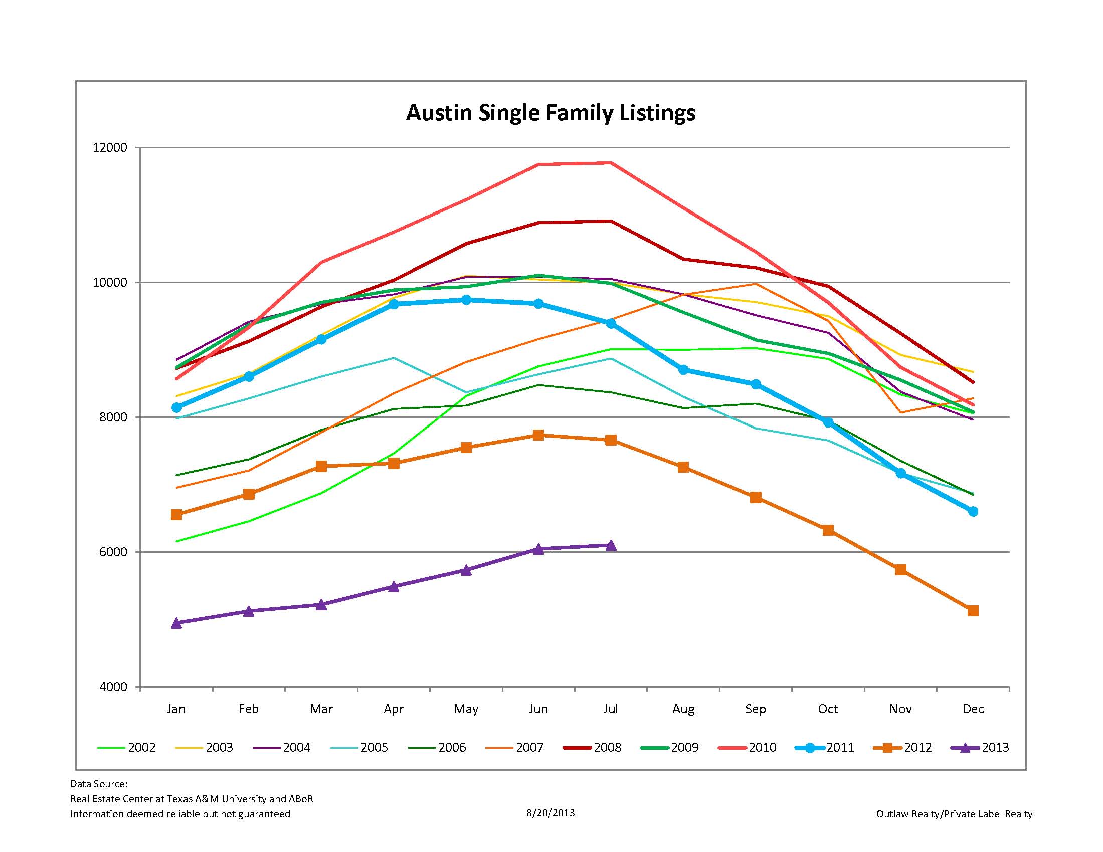 Austin Single Family Listings