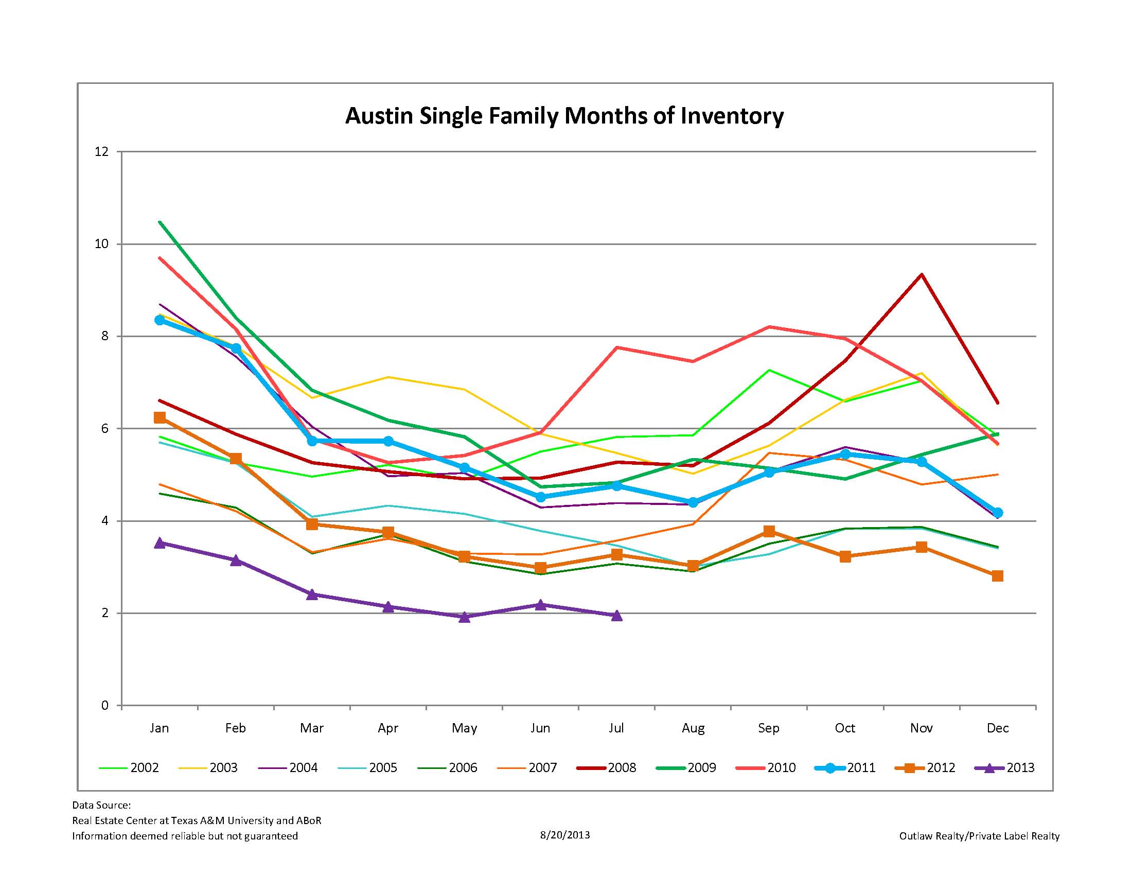 Austin Single Family Months of Inventory