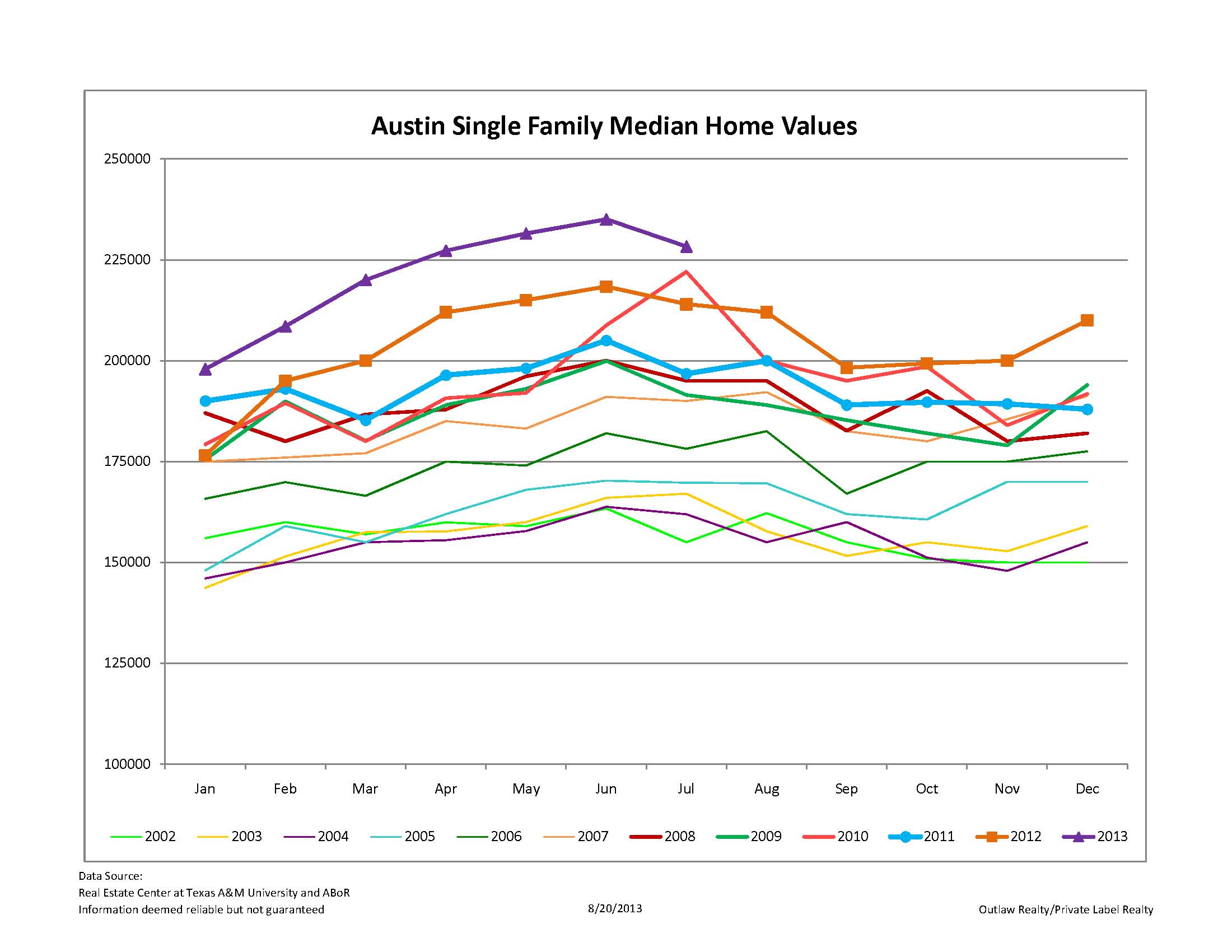 Austin Single Family Median Home Values
